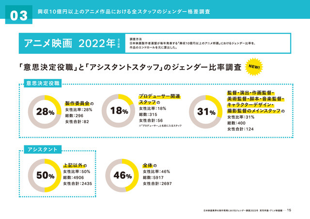 「実写映画・アニメ映画・演劇の制作現場における ジェンダー調査2023」（実写邦画・アニメ映画編）