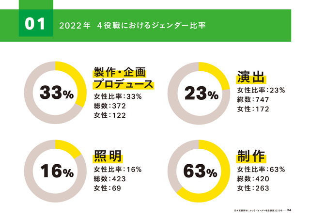 「実写映画・アニメ映画・演劇の制作現場における ジェンダー調査2023」（演劇編）