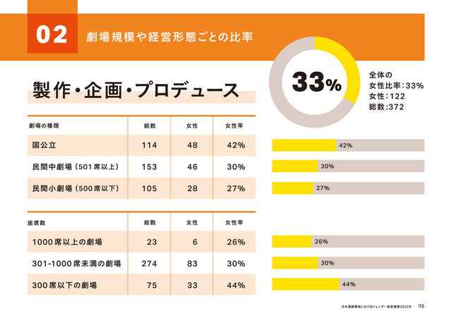 「実写映画・アニメ映画・演劇の制作現場における ジェンダー調査2023」（演劇編）