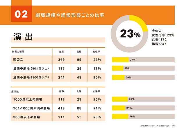 「実写映画・アニメ映画・演劇の制作現場における ジェンダー調査2023」（演劇編）