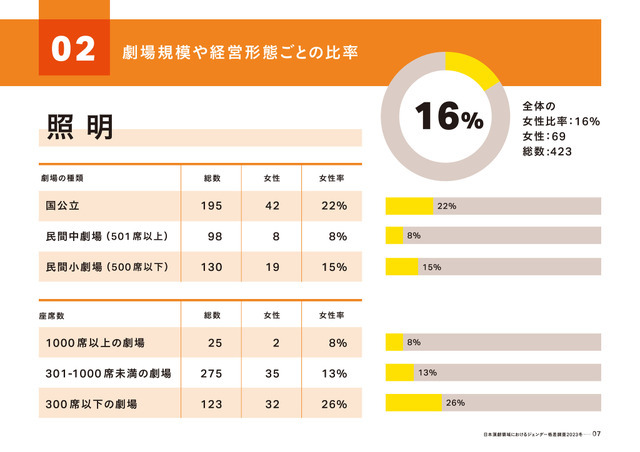「実写映画・アニメ映画・演劇の制作現場における ジェンダー調査2023」（演劇編）