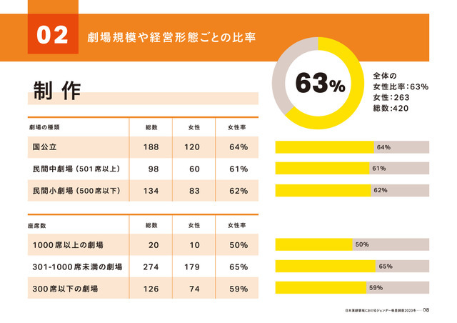 「実写映画・アニメ映画・演劇の制作現場における ジェンダー調査2023」（演劇編）