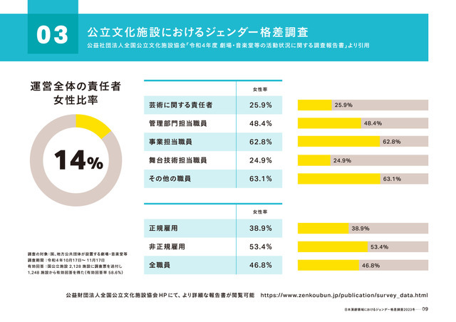 「実写映画・アニメ映画・演劇の制作現場における ジェンダー調査2023」（演劇編）