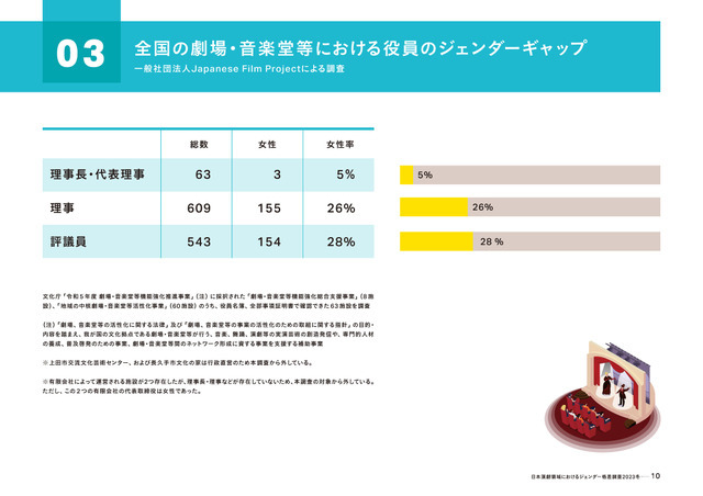 「実写映画・アニメ映画・演劇の制作現場における ジェンダー調査2023」（演劇編）