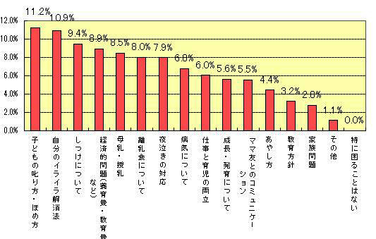 「育児に困ったときに誰に相談していますか？」アンケート結果