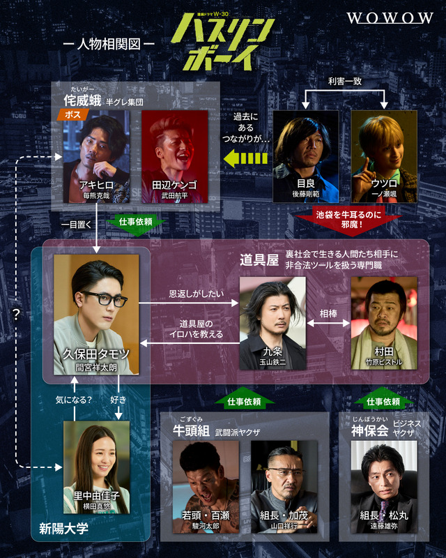 連続ドラマＷ-30「ハスリンボーイ」人物相関図