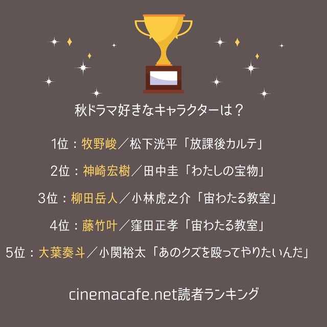 シネマカフェ読者が選ぶ2024年秋ドラマ好きなキャラクター1位～5位
