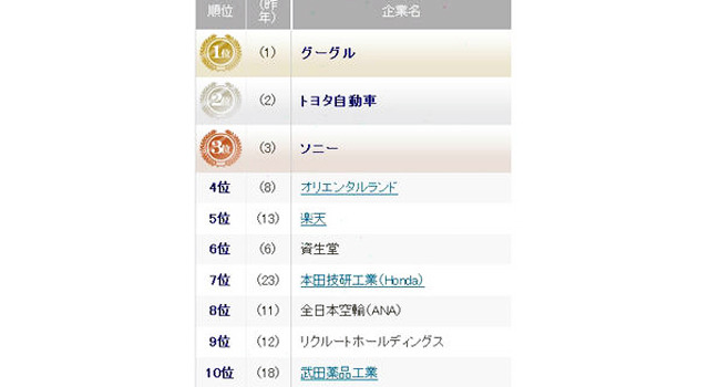 ランキング上位10社