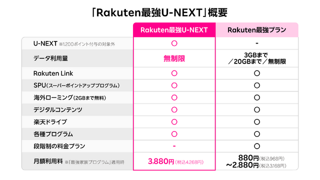 楽天モバイルとU-NEXTが業務提携、通信・エンタメ融合の新プラン「Rakuten最強U-NEXT」を発表