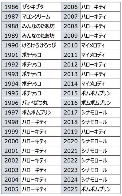 歴代1位キャラクター