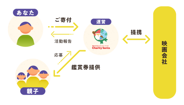 母子世帯の8割超が「生活が苦しい」。映画を諦める親子にチャリティーサンタが「シェアシネマ」で約8,000人に無料チケット提供