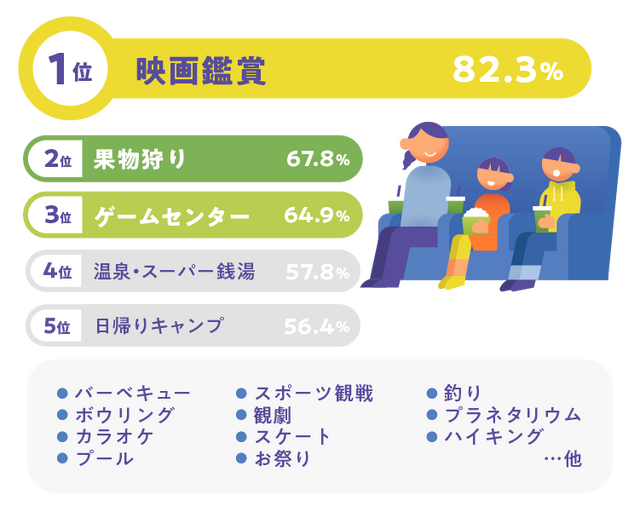 母子世帯の8割超が「生活が苦しい」。映画を諦める親子にチャリティーサンタが「シェアシネマ」で約8,000人に無料チケット提供