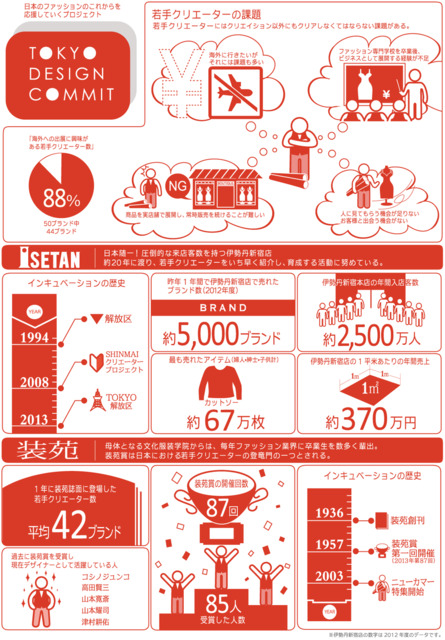 伊勢丹が装苑とクラウドファウンディングを開始