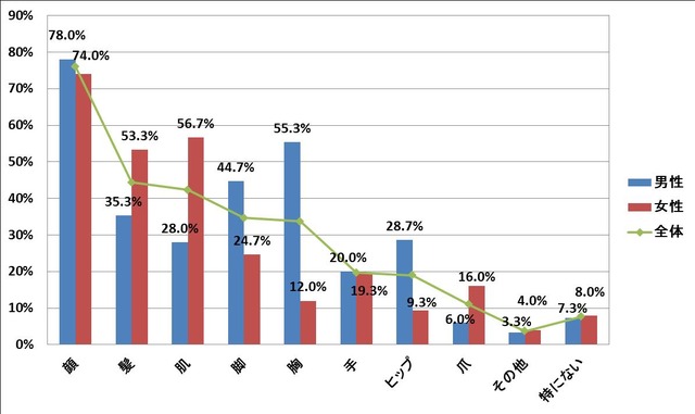 男性が手を意識するシーン第1位は「手を繋ぐとき」…クリスマス前に手にも“美肌”を