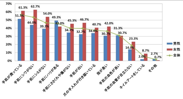 男性が手を意識するシーン第1位は「手を繋ぐとき」…クリスマス前に手にも“美肌”を