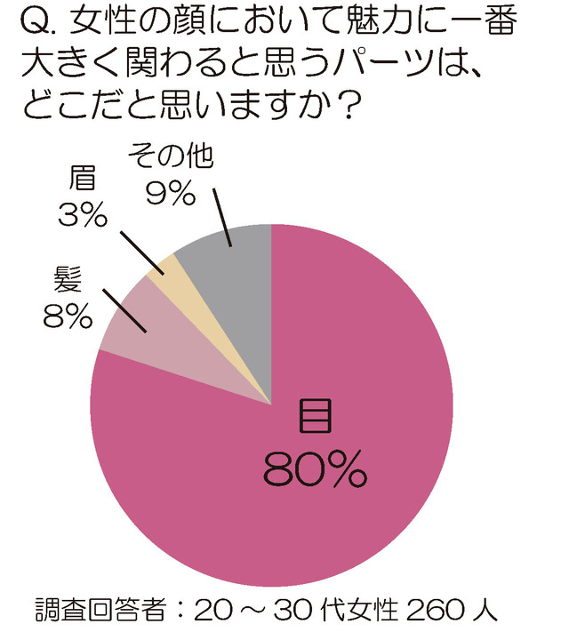 “乾き目ショボンヌ”が急増中／「目」に関する意識調査結果