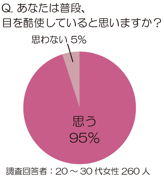 “乾き目ショボンヌ”が急増中／「目」に関する意識調査結果