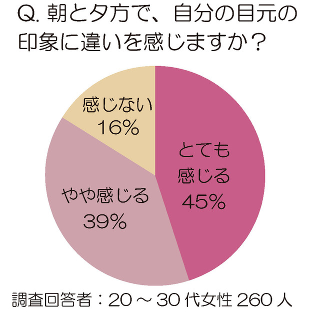 “乾き目ショボンヌ”が急増中／「目」に関する意識調査結果