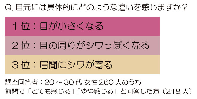 “乾き目ショボンヌ”が急増中／「目」に関する意識調査結果