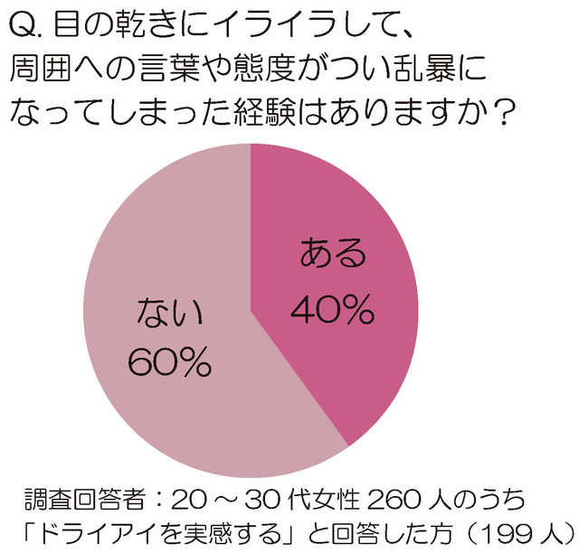 “乾き目ショボンヌ”が急増中／「目」に関する意識調査結果