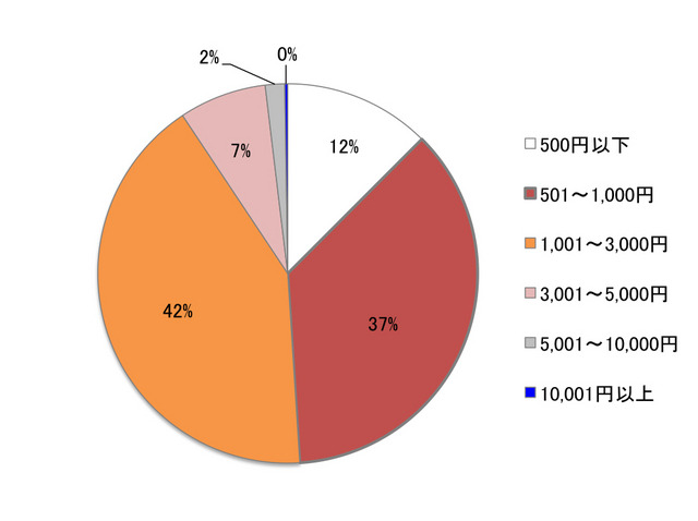 手作りするお菓子や特別なメニューにかける予算は？（ラッピング代を含む）