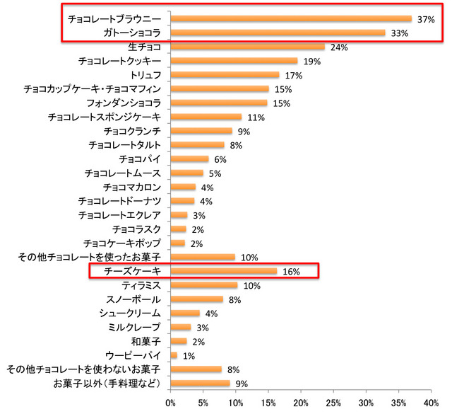 今年のバレンタインに手作りしたいお菓子は？