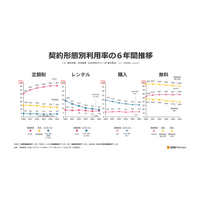定額制動画配信サービス（SVOD）利用率は停滞するも、平均サービス利用本数は全年代で増加