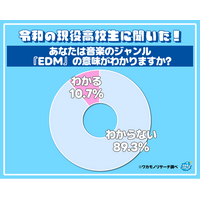 ダンスミュージック業界衝撃！令和の現役高校生の９割 音楽のジャンル「EDM」を知らない！