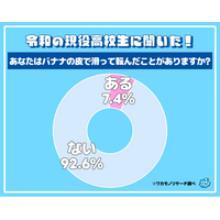 衝撃！？現役高校生の１クラスに２人の割合　「バナナの皮で滑って転んだことがある」