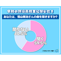 令和の現役高校生に聞いた！好きな福山雅治さんの曲ランキング！5人に1人が福山さんを知らない衝撃結果も！