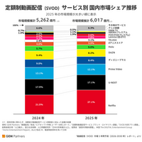 2025年の定額制動画配信市場規模は成長が再加速し6,000億円超え、Netflixがシェアをさらに伸ばし7年連続首位【GEM Partners】
