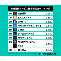【2026年最新調査】動画配信サービス総合満足度、「Netflix」が2年連続首位―「DMM TV」が前回10位から3位へ（VOD STREAM調べ）