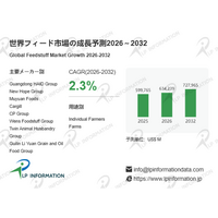 フィード世界市場、2032年に7279.65億米ドルへ - CAGR 2.3%で安定成長