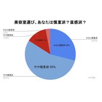 【美容師必見】顧客の8割以上が来店前にここまで調べている！アンケートから紐解く「選ばれる美容室」の条件とは