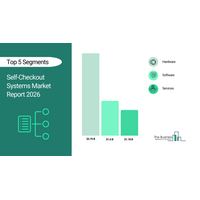 セルフチェックアウトシステム市場は2030年まで年平均成長率13％で拡大へ、小売自動化の進展が成長を後押し