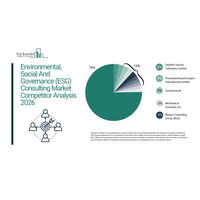 環境・社会・ガバナンス（ESG）コンサルティング市場は、2030年までに年平均成長率15%で成長すると予測されています