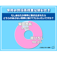 「あぶない刑事」を演じていた舘ひろしさんと柴田恭兵さん！高校生が助けてもらいたいのは「舘ひろしさん」が多数派に！