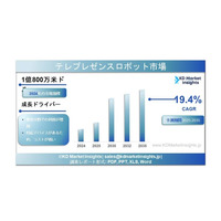 テレプレゼンスロボット市場の規模、シェアレポート、成長要因および予測（2025年～2035年）