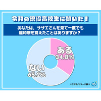 令和の現役高校生の６５％が「サザエさんを見ても違和感がない」ことが判明