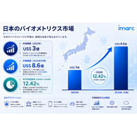 日本バイオメトリクス市場収益予測 2034 | 12.42%のCAGRで86億米ドルに達する見込みです