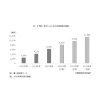 【矢野経済研究所プレスリリース】トラック分野における物流テック市場に関する調査を実施（2026年） 2025年度のバース予約／受付システムの導入拠点数ベースの市場規模は前年度比152％の6,300拠点