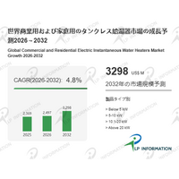 2025年23.69億米ドルから2032年32.98億米ドルへ：商業用および家庭用のタンクレス給湯器の市場規模予測
