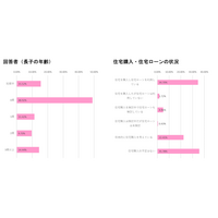 調査レポート「子育て世帯の『住宅ローン』に関する意識・実態調査2026～利用率・検討時期・理解状況・重視点～」（株式会社コズレ）