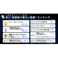 【速報】Z世代が選ぶ2026年夏「観たい映画」ランキング発表！1位『トイ・ストーリー5』、2位は “あえて泣きに行く” あの映画