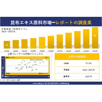 Kombu Extract Ingredient Market(昆布エキス原料市場)調査レポート - 世界市場規模、シェア、傾向の見通し、2026-2035年