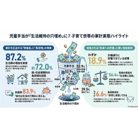 調査レポート：子どもの教育資金が「物価高の穴埋め」に～約56.4%が貯蓄予定資金を生活費に流用～（株式会社コズレ）