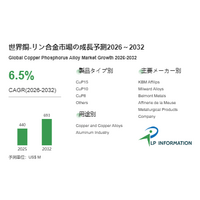銅-リン合金産業洞察：市場現状＋発展見通し（2026年版） - 年平均成長率（CAGR）6.5％で成長（2026～2032年）