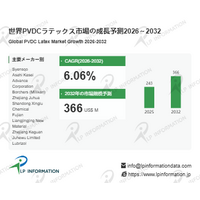 PVDCラテックス調査レポート：規模・シェア・中期経済計画の動向- 年平均成長率（CAGR）6.06％で成長（2026～2032年）