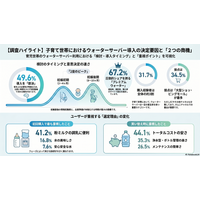 調査レポート：子育て世帯における「ウォーターサーバー」市場調査2026（株式会社コズレ）