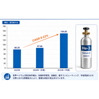 ヘリウム3の同位体市場分析レポート：現状・見通し・産業チェーンを徹底解説 - 年平均成長率（CAGR）9.22％で成長（2026～2032年）